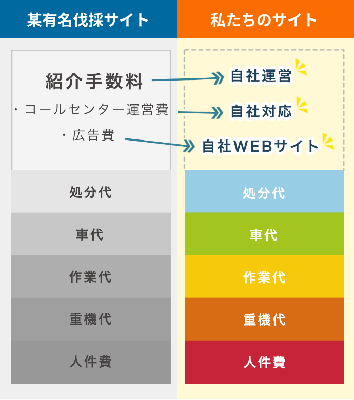 紹介手数料→自社運営、コールセンター運営費→自社対応、広告費→自社WEBサイト