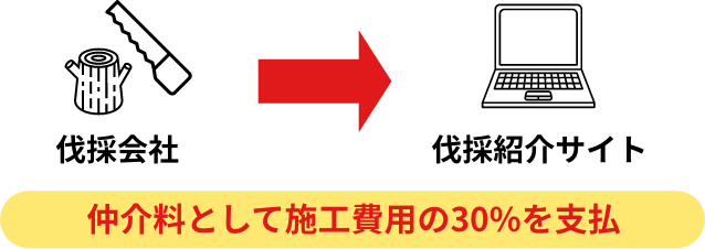 伐採会社から伐採紹介サイトへ仲介料として施工費用の30％を支払い